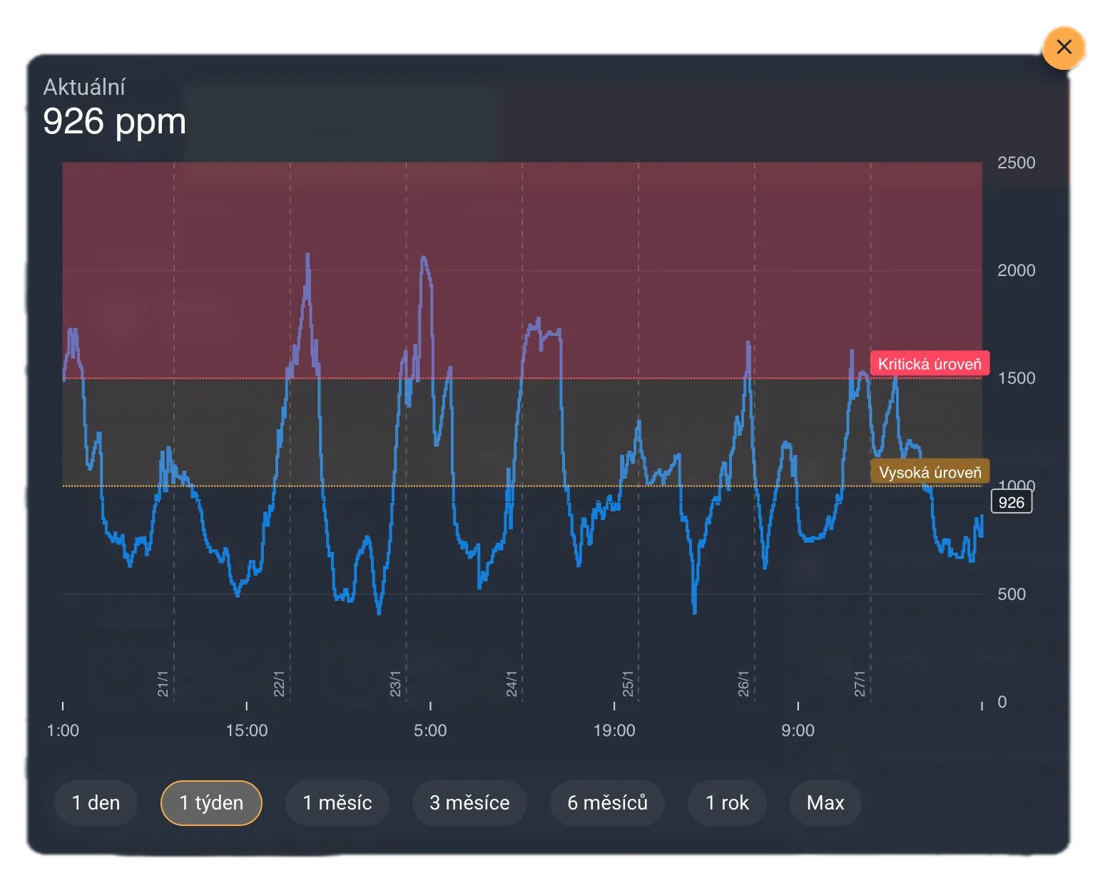 Graf CO₂ bez mechanického větrání