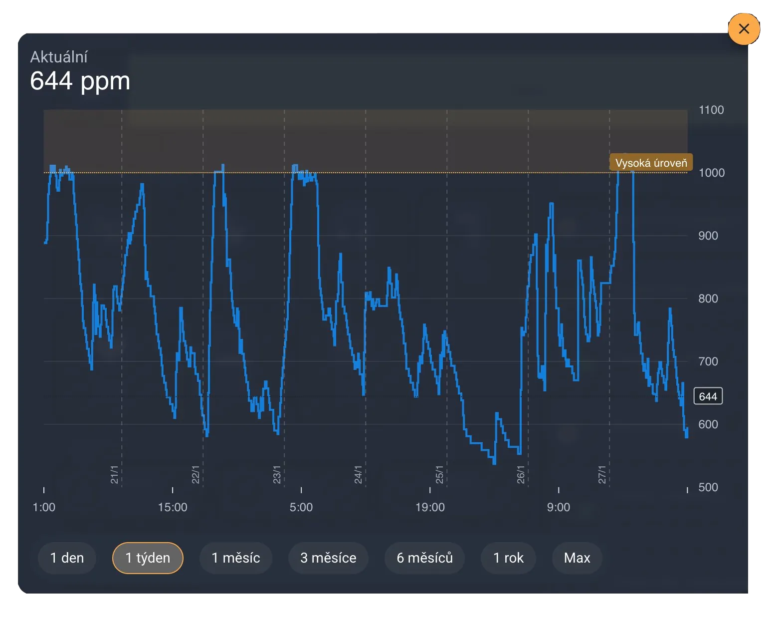 Graf CO₂ se základní rekuperací a chytrým řízením