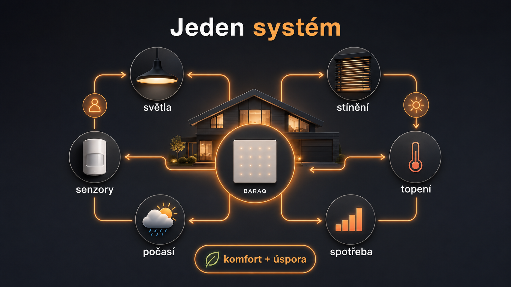 Schéma propojení světel, stínění, vytápění, senzorů a spotřeby