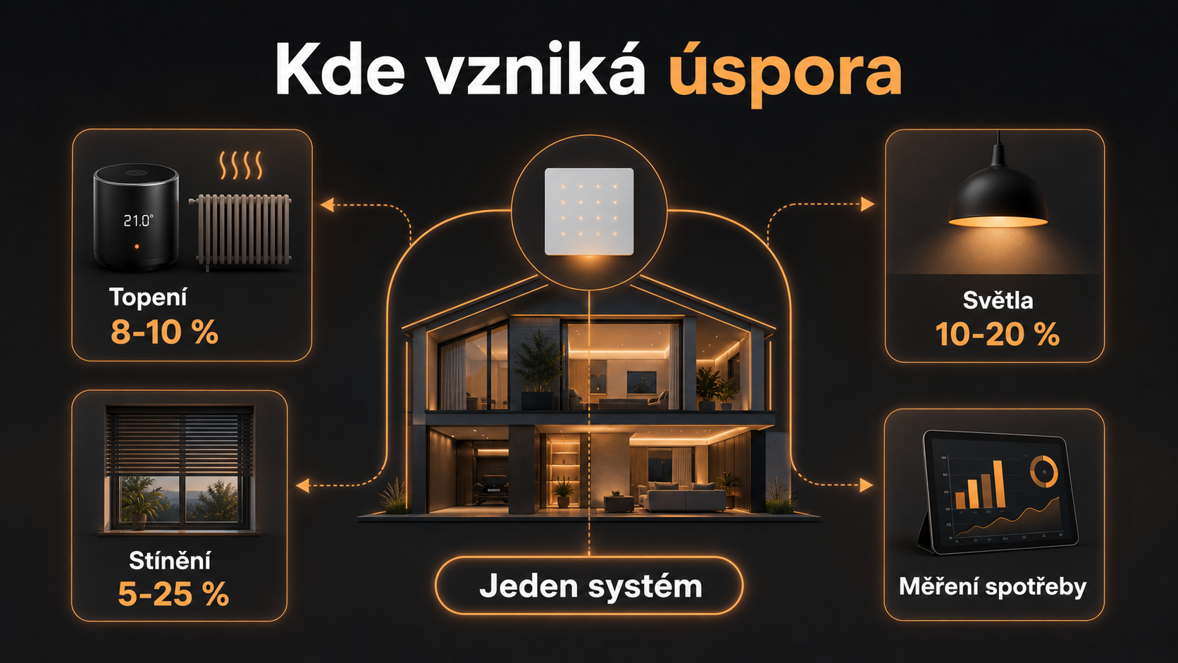 Schéma orientačních úspor díky řízení vytápění, světel, stínění a měření spotřeby